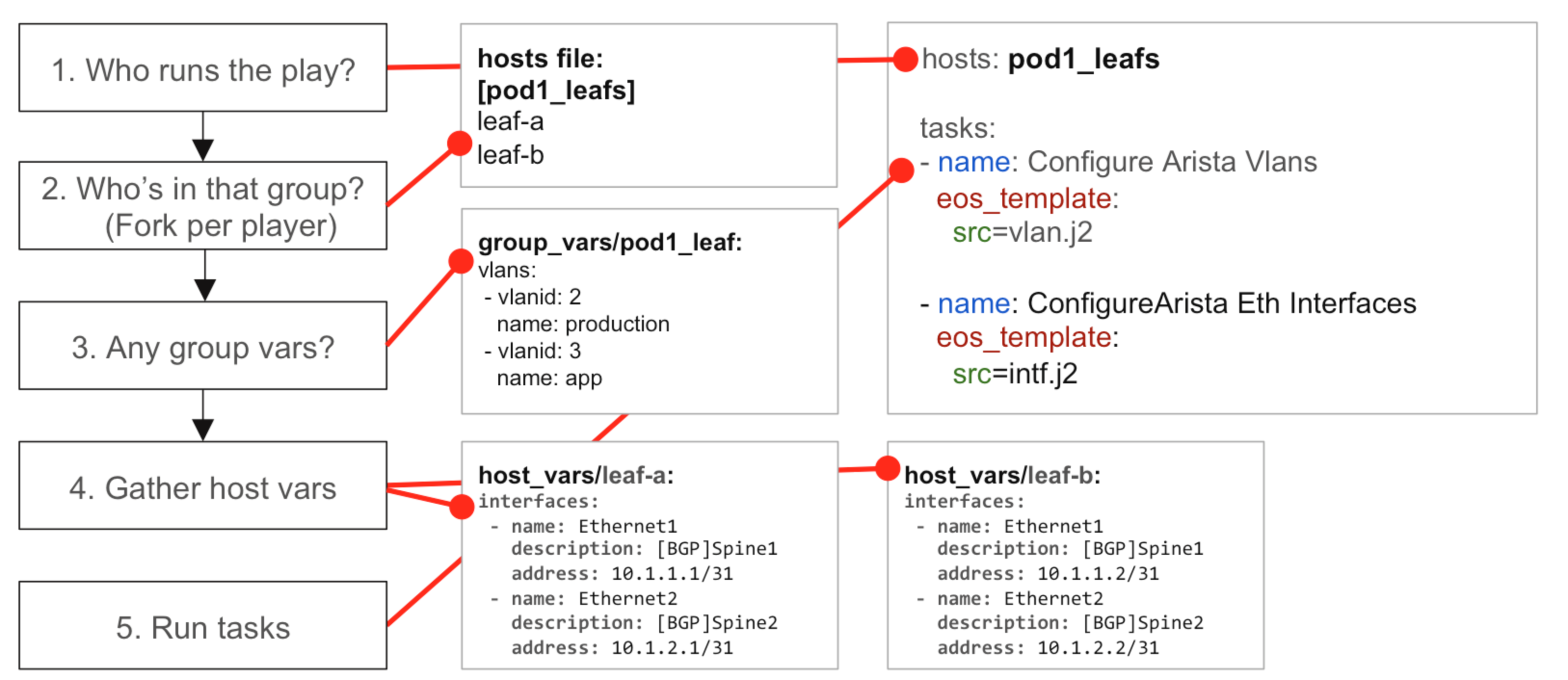 Ansible variables